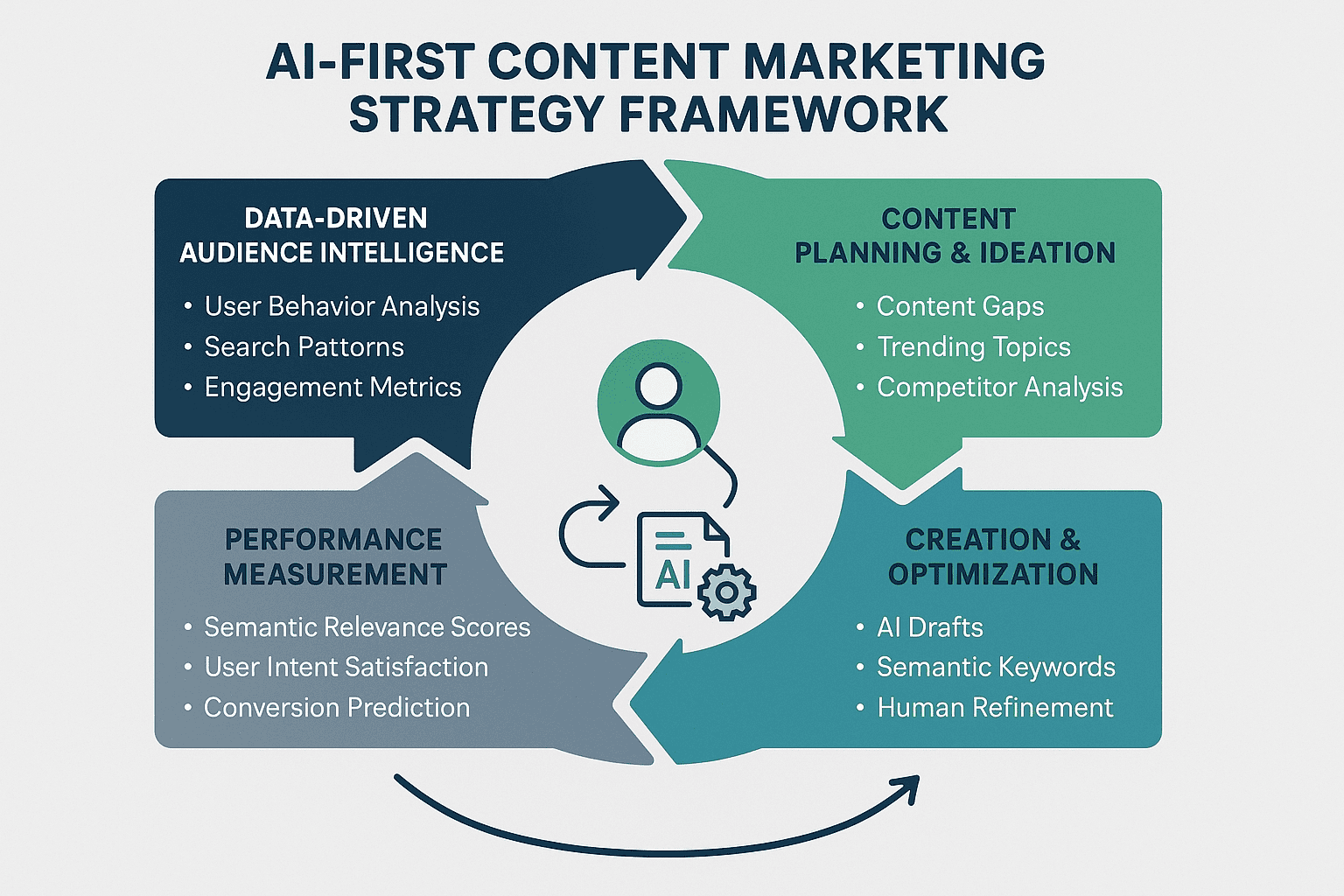AI-Powered Native Content Formats: The New Frontier of Content ...