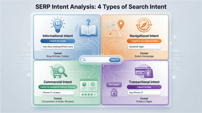SERP intent analysis infographic showing four types of search intent: informational, navigational, commercial, and transactional with examples and content formats