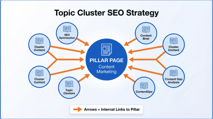 Topic cluster SEO strategy diagram showing pillar page connected to satellite content articles