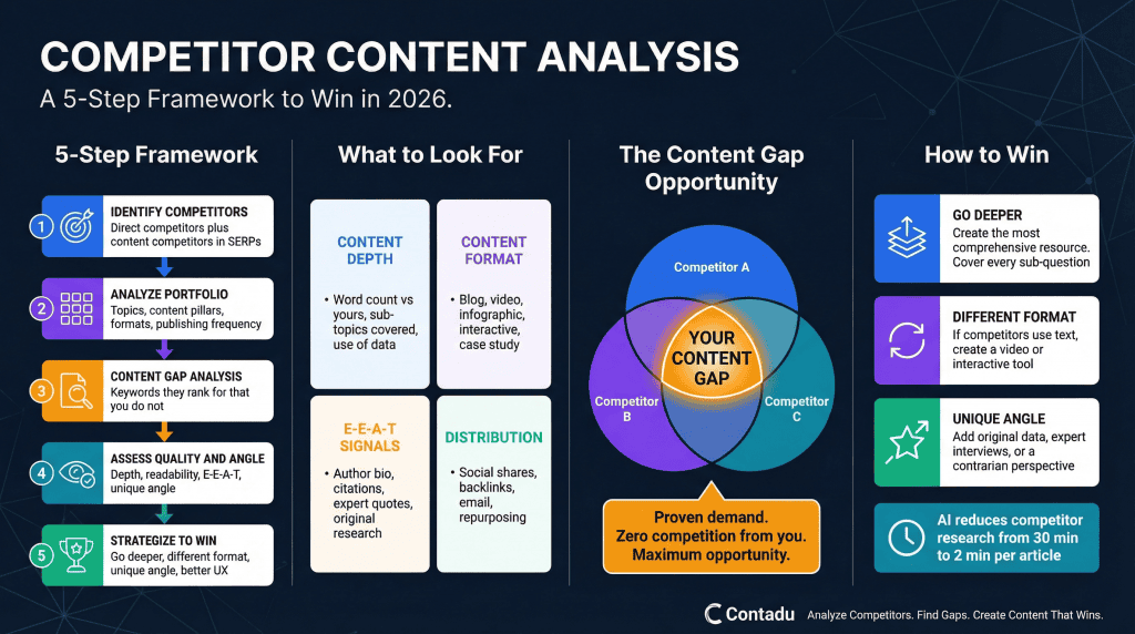 Competitor Content Analysis infographic – 5-step framework by Contadu