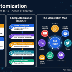 : Content Atomization infographic – from 1 Big Rock to 15+ content pieces