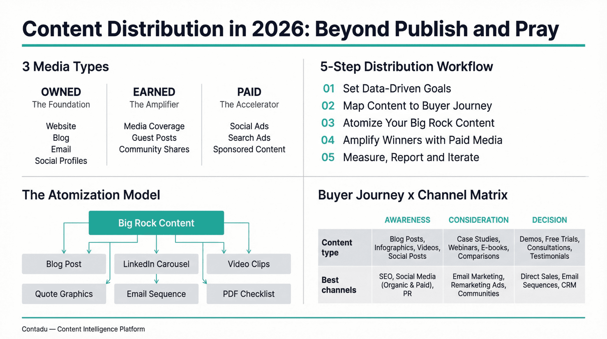 Content Distribution : The AI-Powered Playbook Beyond "Publish and Pray ...