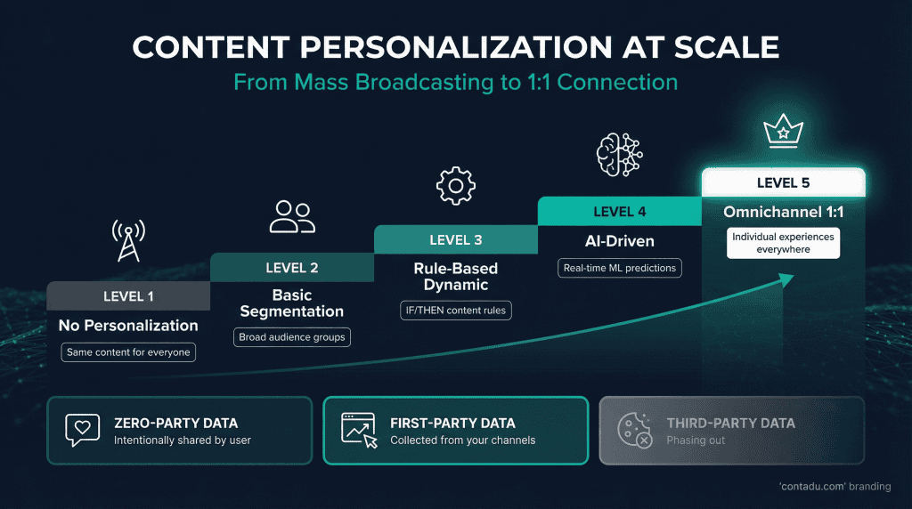 Content Personalization at Scale — 5-level maturity model infographic