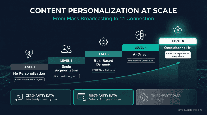 Content Personalization at Scale — 5-level maturity model infographic