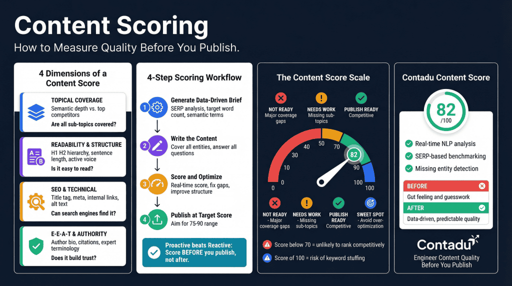 Content Scoring infographic – 4 dimensions, workflow, and score scale by Contadu