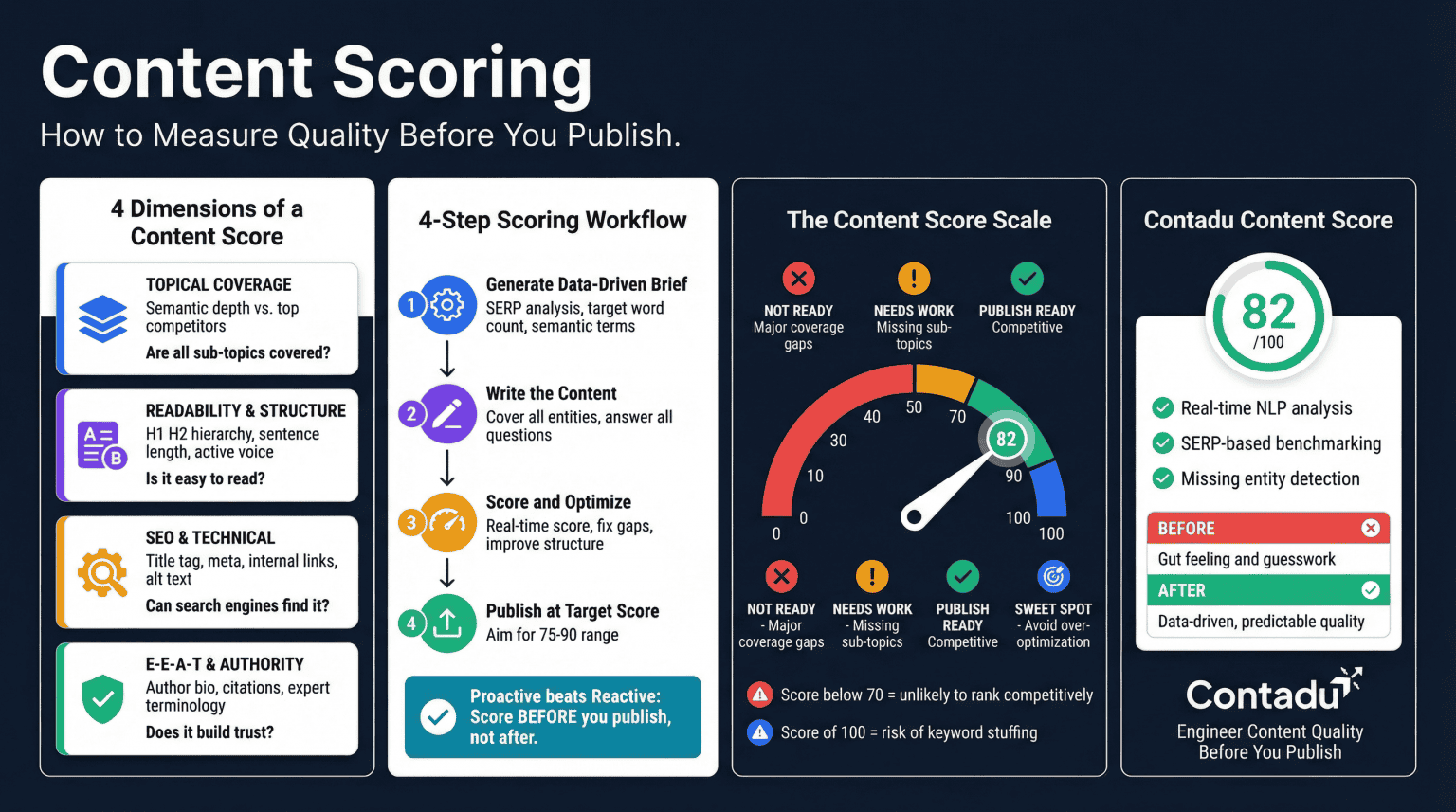 Content Scoring: How to Measure Quality Before You Publish – CONTADU ...