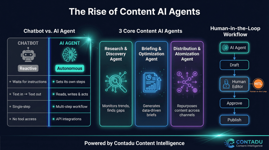 Content AI agents infographic comparing chatbots (reactive, single-step, no tool access) vs. AI agents (autonomous, multi-step, API integrations), showing three core agents for content marketing — research and discovery, briefing and optimization, and distribution and atomization — plus a Human-in-the-Loop approval workflow ensuring brand safety before publishing.