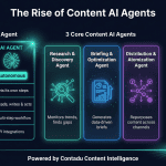 Content AI agents infographic comparing chatbots (reactive, single-step, no tool access) vs. AI agents (autonomous, multi-step, API integrations), showing three core agents for content marketing — research and discovery, briefing and optimization, and distribution and atomization — plus a Human-in-the-Loop approval workflow ensuring brand safety before publishing.