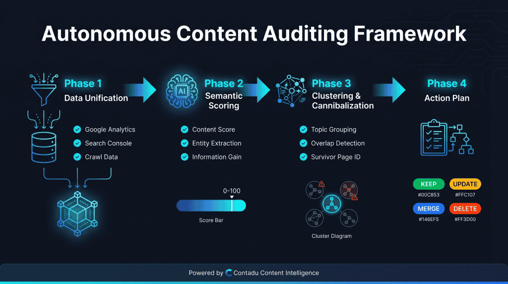 Autonomous Content Auditing Framework — 4-phase process from data unification to action plan