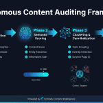 Autonomous Content Auditing Framework — 4-phase process from data unification to action plan