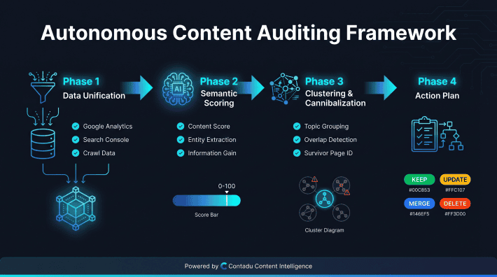 Autonomous Content Auditing Framework — 4-phase process from data unification to action plan