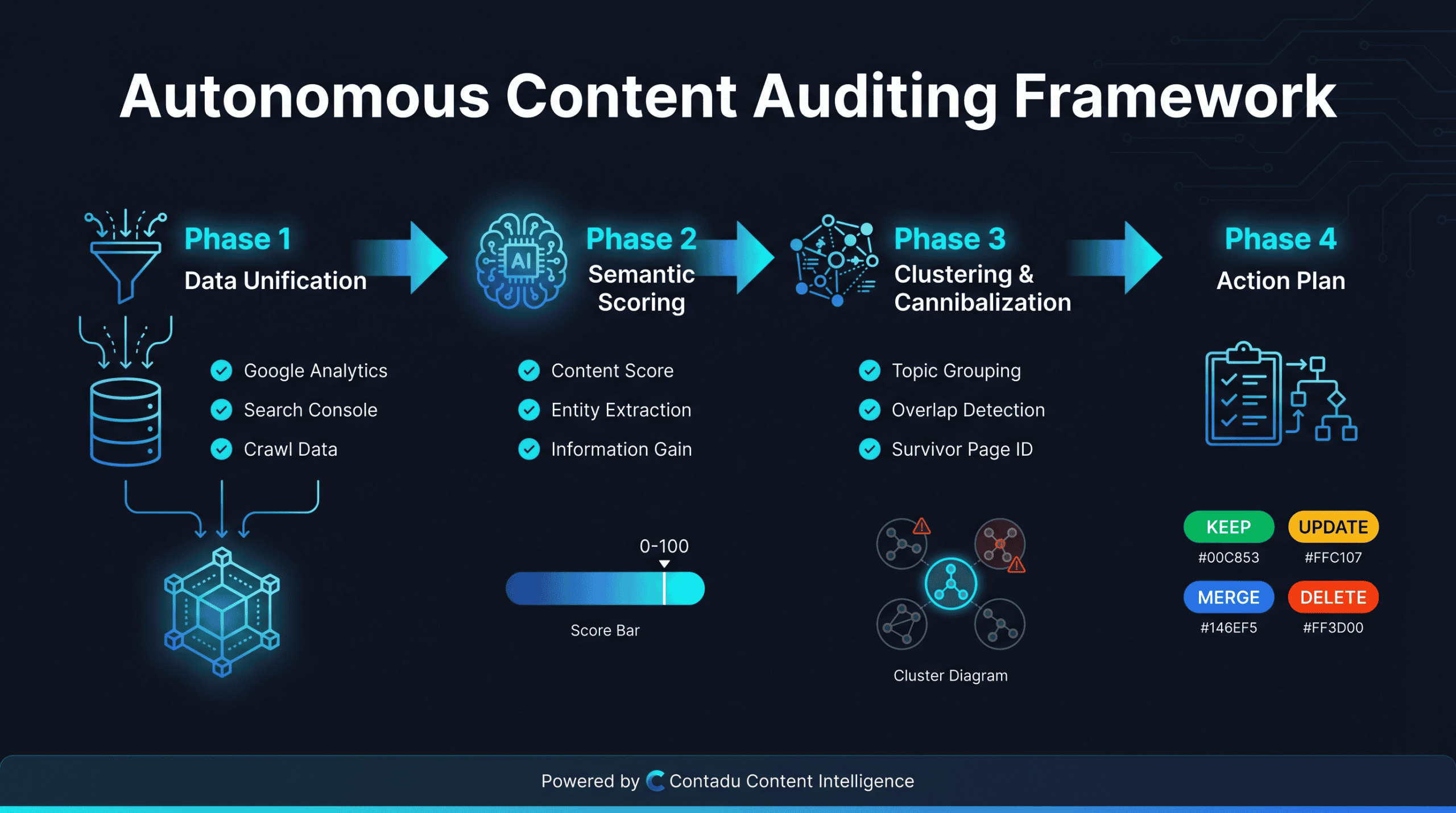 Autonomous Content Auditing: How to Clean Up 10,000 Pages in a Weekend ...