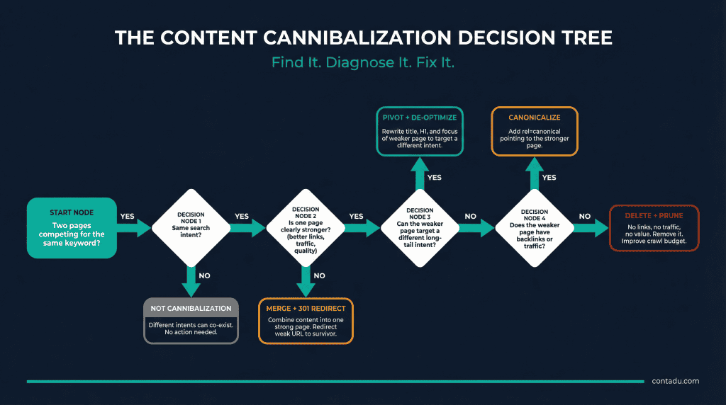 Content Cannibalization Decision Tree — 4 fix strategies flowchart