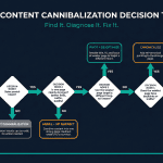 Content Cannibalization Decision Tree — 4 fix strategies flowchart