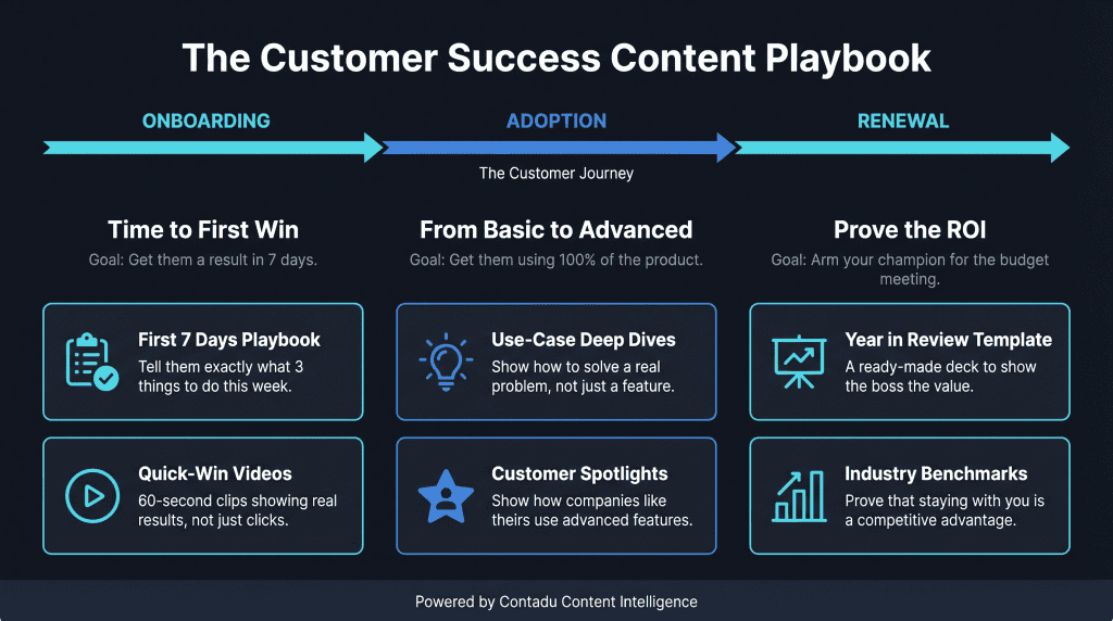 The Customer Success Content Playbook — 3 phases of the customer journey with 6 content formats to reduce churn
