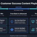 The Customer Success Content Playbook — 3 phases of the customer journey with 6 content formats to reduce churn