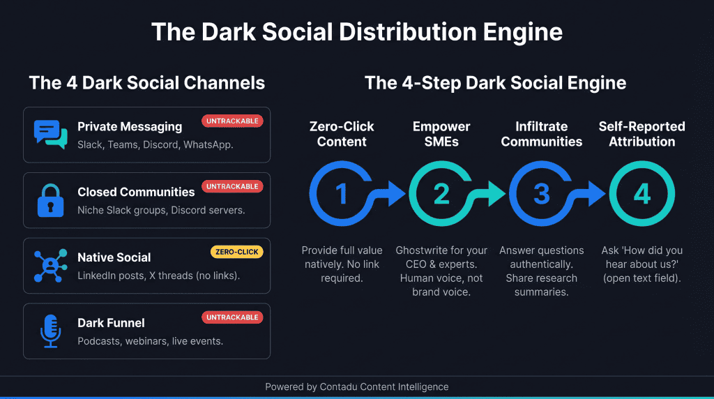 The Dark Social Distribution Engine — 4 untrackable channels and a 4-step distribution framework.