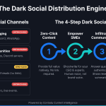 The Dark Social Distribution Engine — 4 untrackable channels and a 4-step distribution framework.