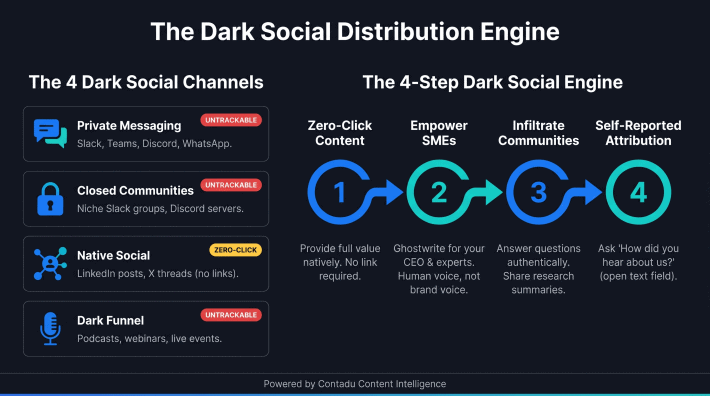 The Dark Social Distribution Engine — 4 untrackable channels and a 4-step distribution framework.