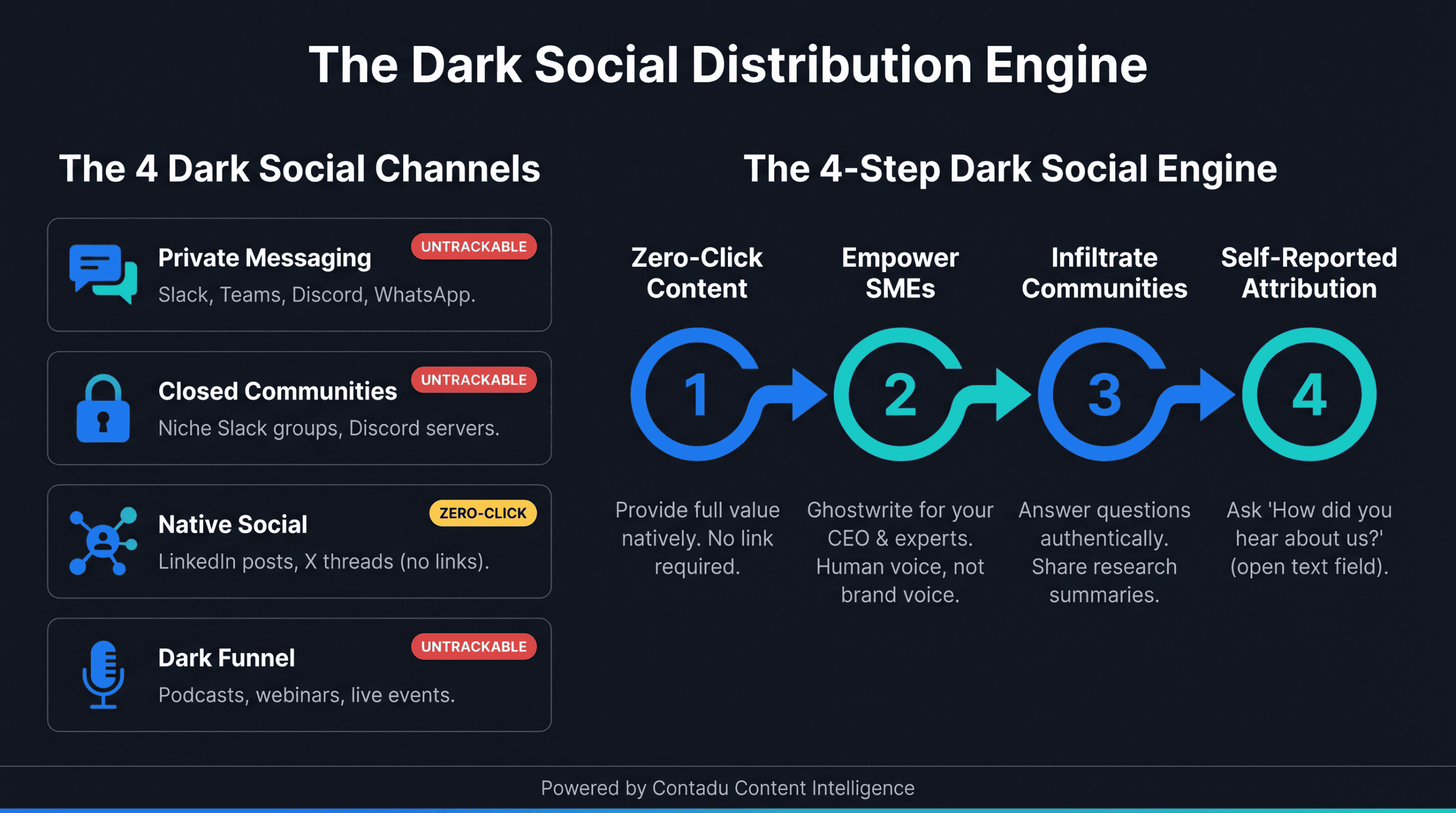How to Build a "Dark Social" Distribution Engine: The Untrackable Path ...