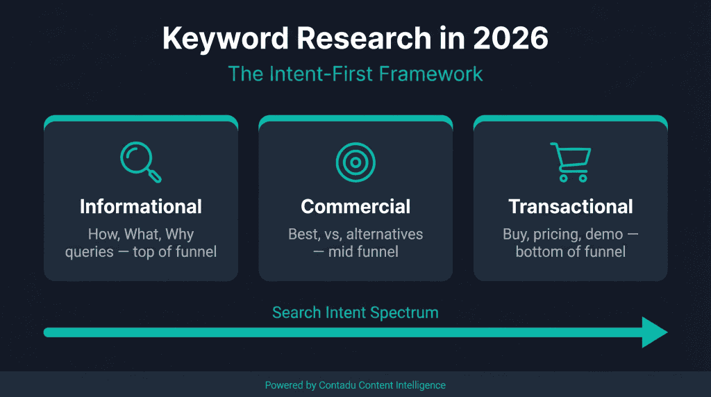 Keyword Research in 2026 — the Intent-First Framework with three search intent types