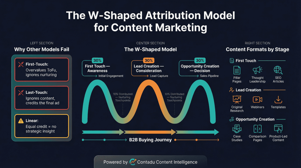 W-shaped attribution model infographic for content marketing showing why first-touch, last-touch, and linear attribution fail in B2B, the W-shaped curve distributing 30% credit to first touch awareness, 30% to lead creation consideration, 30% to opportunity creation decision, and 10% to nurturing touchpoints, with recommended content formats for each stage including pillar pages, original research, and case studies.