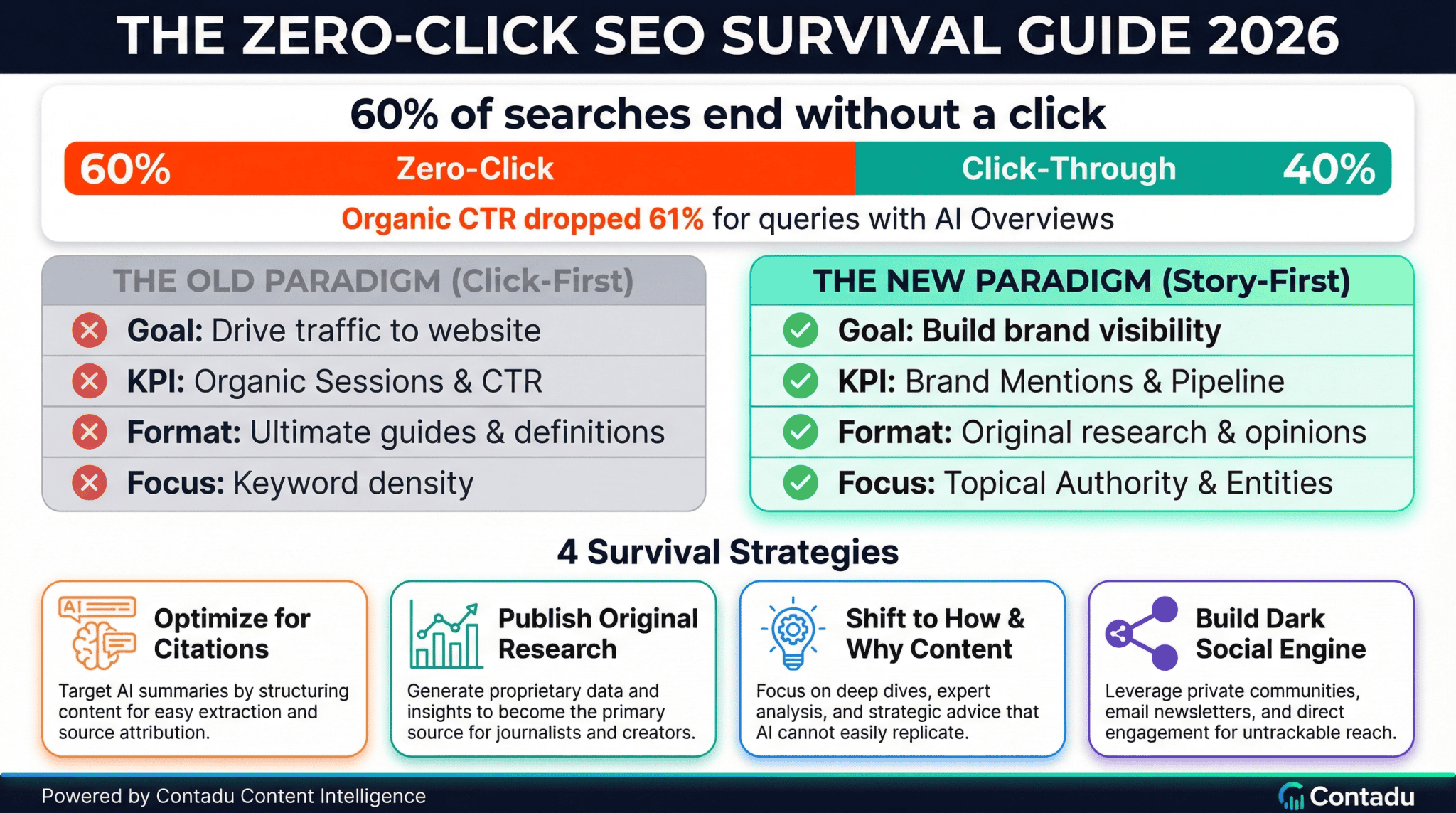 The Zero-Click SEO Survival Guide for Q3 2026: Advanced Tactics & Measurement. – CONTADU Content ...