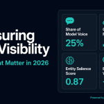 Measuring LLM visibility in 2026 — dashboard showing Share of Model Voice (25%), Entity Salience Score (0.87), Citation Frequency, and Brand Search Volume (+34%) as the new KPIs for AI search