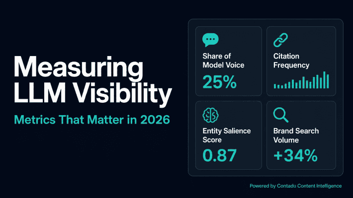 Measuring LLM visibility in 2026 — dashboard showing Share of Model Voice (25%), Entity Salience Score (0.87), Citation Frequency, and Brand Search Volume (+34%) as the new KPIs for AI search