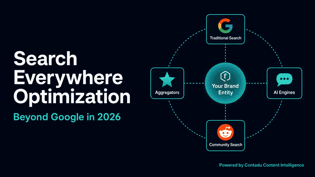 SEO-Optimized: Search Everywhere Optimization diagram showing Your Brand Entity at the center connected to four pillars: Traditional Search (Google), AI Engines, Community Search (Reddit), and Aggregators (G2)