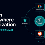 SEO-Optimized: Search Everywhere Optimization diagram showing Your Brand Entity at the center connected to four pillars: Traditional Search (Google), AI Engines, Community Search (Reddit), and Aggregators (G2)