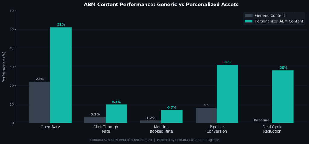 Grouped bar chart: ABM Content Performance — Generic (grey) vs Personalized (teal): Open Rate 22% vs 51%, Click-Through Rate 3.1% vs 9.8%, Meeting Booked Rate 1.2% vs 6.7%, Pipeline Conversion 8% vs 31%, Deal Cycle Reduction Baseline vs -28% — Contadu B2B SaaS ABM benchmark 2026