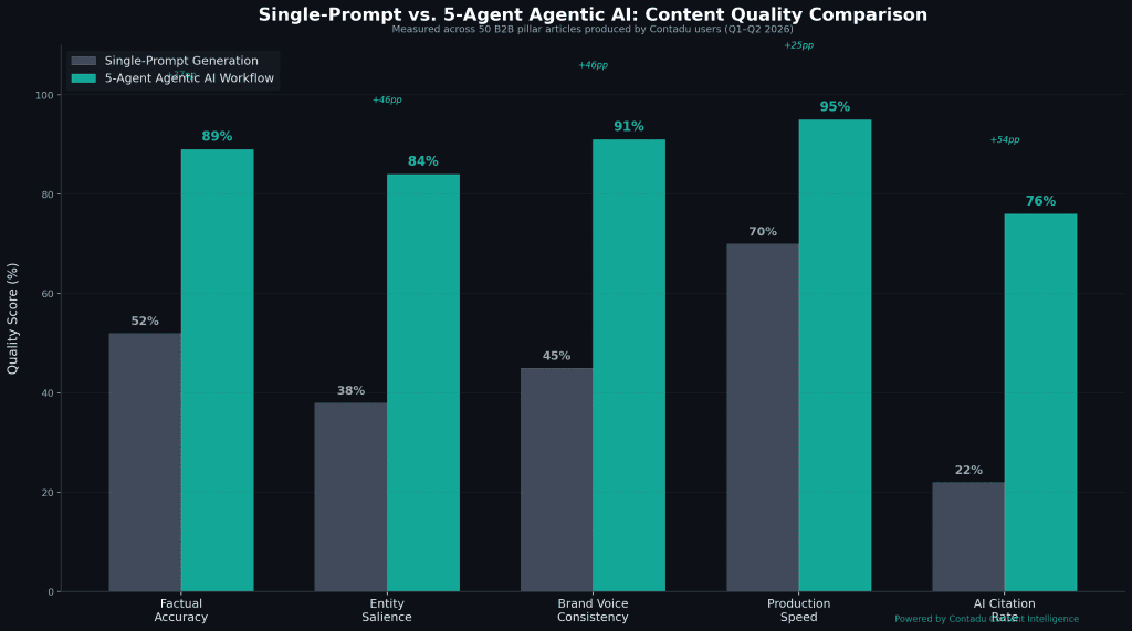Bar chart comparing Single-Prompt Generation vs 5-Agent Agentic AI Workflow across five quality metrics: Factual Accuracy 52% vs 89%, Entity Salience 38% vs 84%, Brand Voice Consistency 45% vs 91%, Production Speed 70% vs 95%, AI Citation Rate 22% vs 76% — data from 50 B2B pillar articles by Contadu users Q1-Q2 2026