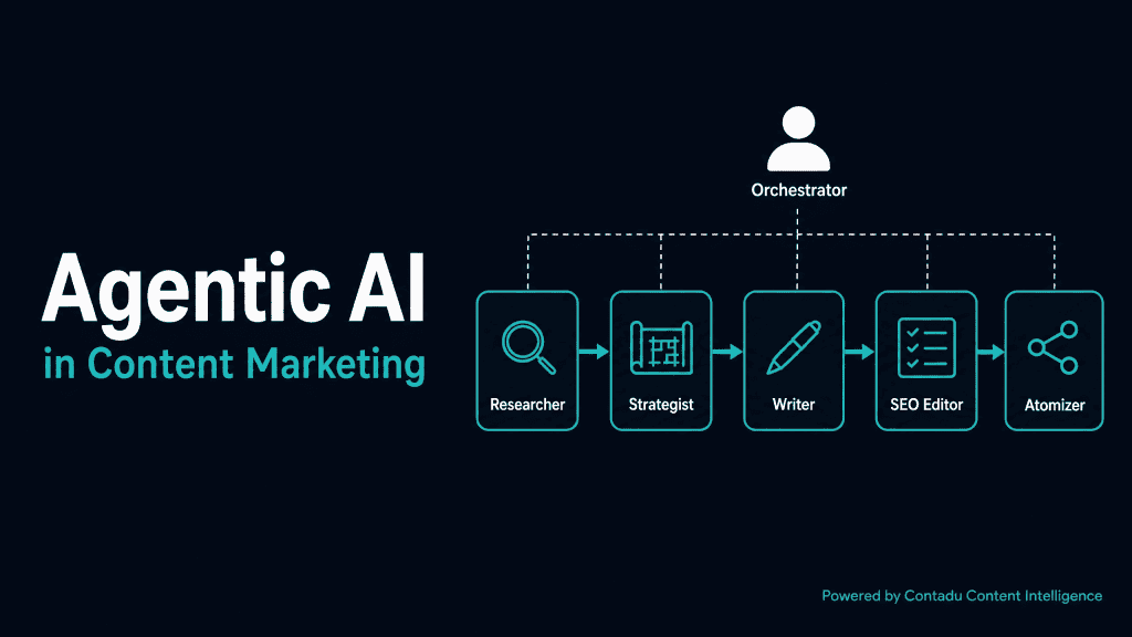 Agentic AI in Content Marketing — 5-agent assembly line: Researcher, Strategist, Writer, SEO Editor, Atomizer connected by teal arrows, with a human Orchestrator overseeing all agents via dashed lines