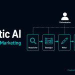 Agentic AI in Content Marketing — 5-agent assembly line: Researcher, Strategist, Writer, SEO Editor, Atomizer connected by teal arrows, with a human Orchestrator overseeing all agents via dashed lines