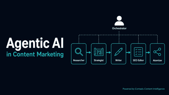 Agentic AI in Content Marketing — 5-agent assembly line: Researcher, Strategist, Writer, SEO Editor, Atomizer connected by teal arrows, with a human Orchestrator overseeing all agents via dashed lines