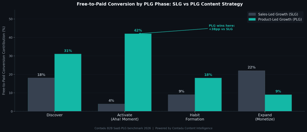 Grouped bar chart: Free-to-Paid Conversion by PLG Phase — SLG (grey) vs PLG (teal): Discover 18% vs 31%, Activate 4% vs 42%, Habit 9% vs 18%, Expand 22% vs 9% — PLG wins at Activation +38pp vs SLG, Contadu benchmark 2026