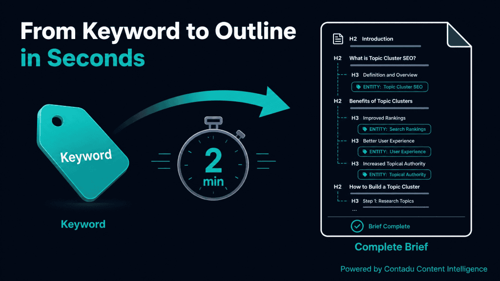 From Keyword to Outline in Seconds — left side shows a teal keyword tag, center shows a stopwatch at 2 minutes, right side shows a complete content brief document with H2/H3 headings and entity tags, connected by a teal arrow