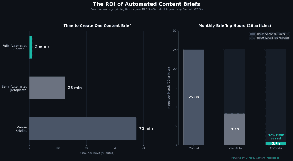 The ROI of Automated Content Briefs — dual chart: left panel shows time per brief (Manual Briefing 75 min, Semi-Automated Templates 25 min, Fully Automated Contadu 2 min); right panel shows monthly briefing hours for 20 articles (Manual 25.0h, Semi-Auto 8.3h, Contadu 0.7h with 97% time saved) — data from B2B SaaS content teams using Contadu 2026