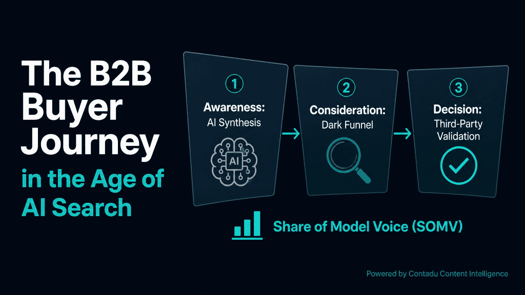 The B2B Buyer Journey in the Age of AI Search — three-stage funnel: Stage 1 Awareness AI Synthesis, Stage 2 Consideration Dark Funnel, Stage 3 Decision Third-Party Validation, with Share of Model Voice metric below.