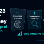 The B2B Buyer Journey in the Age of AI Search — three-stage funnel: Stage 1 Awareness AI Synthesis, Stage 2 Consideration Dark Funnel, Stage 3 Decision Third-Party Validation, with Share of Model Voice metric below.