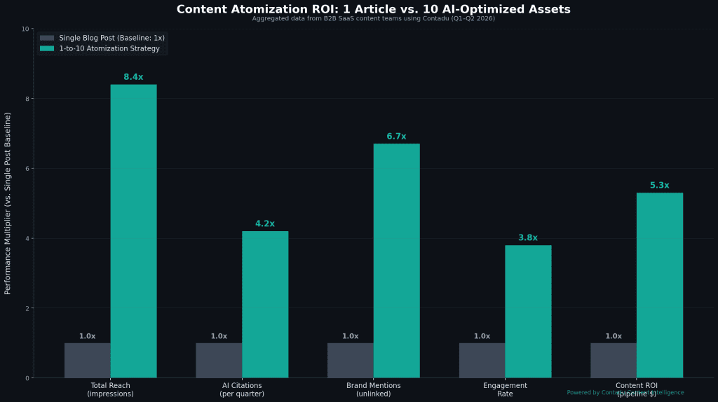 Bar chart comparing Single Blog Post (1x baseline) vs 1-to-10 Atomization Strategy across five metrics: Total Reach 8.4x, AI Citations 4.2x, Brand Mentions 6.7x, Engagement Rate 3.8x, Content ROI 5.3x — aggregated data from B2B SaaS teams using Contadu Q1-Q2 2026