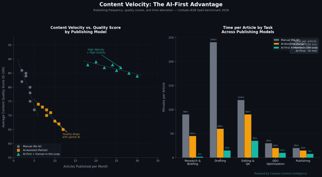 Content Velocity: The AI-First Advantage — dual chart showing scatter plot of articles/month vs quality score (Manual grey, AI-Partial amber, AI-First teal) and grouped bar chart of time per article task (Manual 500 min total vs AI-First 70 min total) — Contadu 2026 benchmark