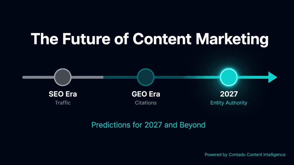 Content marketing evolution timeline: SEO Era → GEO Era → 2027 Entity Authority — predictions for the future of B2B content, powered by Contadu
