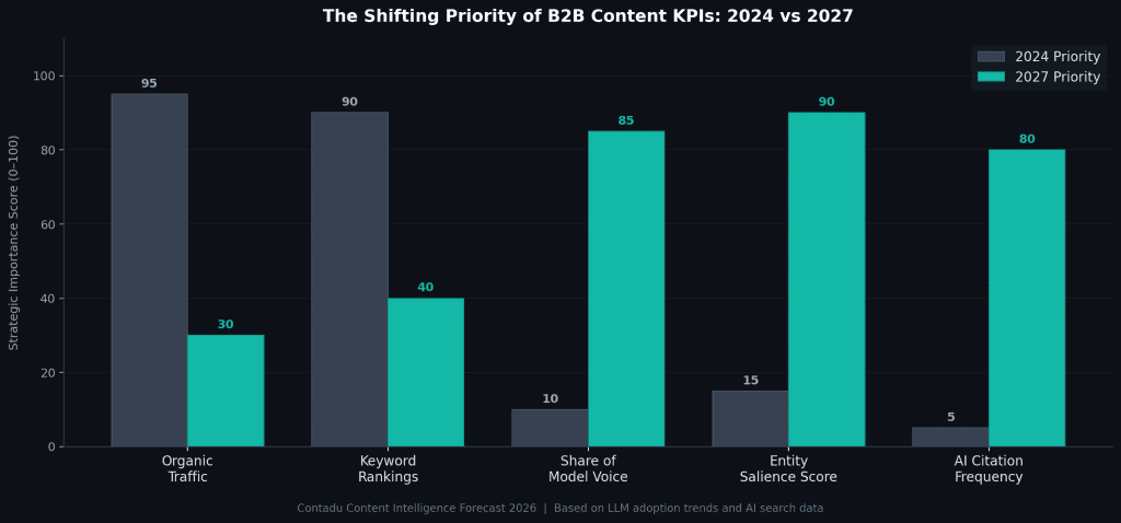 Grouped bar chart: Shifting Priority of B2B Content KPIs 2024 vs 2027 — Organic Traffic 95 vs 30, Keyword Rankings 90 vs 40, Share of Model Voice 10 vs 85, Entity Salience Score 15 vs 90, AI Citation Frequency 5 vs 80 — Contadu forecast 2026
