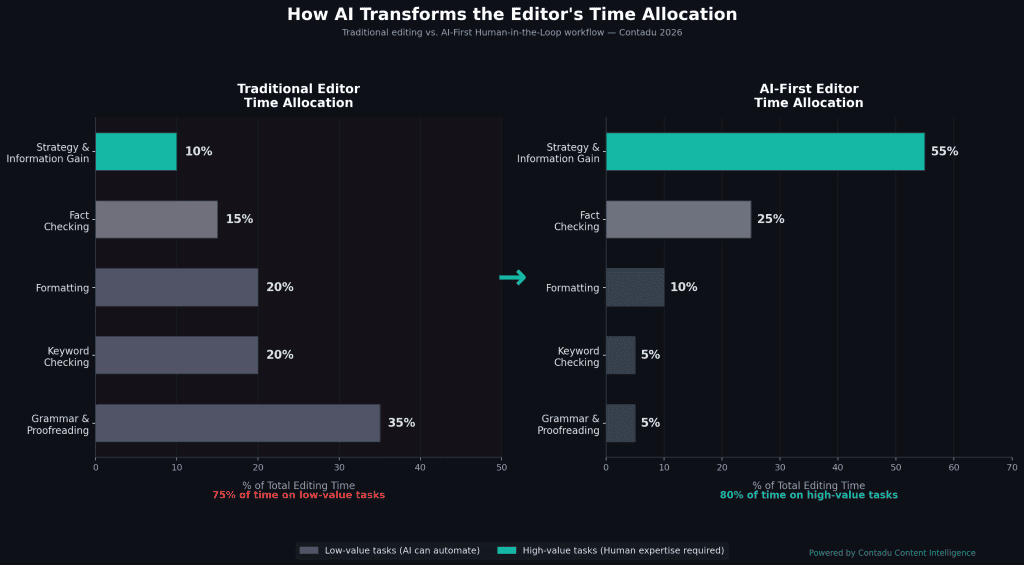 How AI Transforms the Editor's Time Allocation — dual bar chart: Traditional Editor spends 75% on low-value tasks (Grammar 35%, Keyword Checking 20%, Formatting 20%), AI-First Editor spends 80% on high-value tasks (Strategy & Information Gain 55%, Fact Checking 25%)