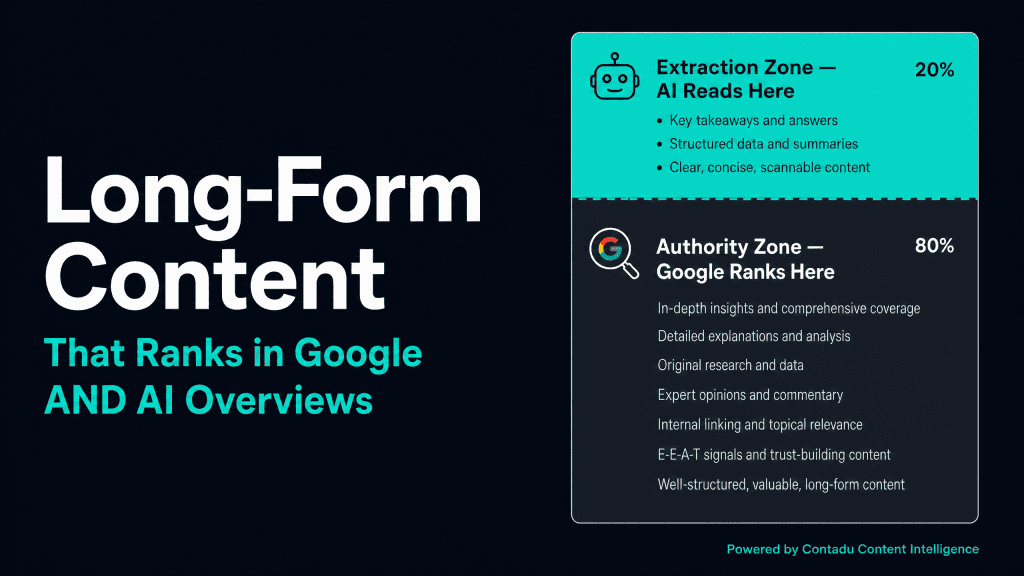 Long-Form Content Dual-Structure Architecture — document split into 20% Extraction Zone (AI Reads Here, teal) and 80% Authority Zone (Google Ranks Here, dark grey), powered by Contadu