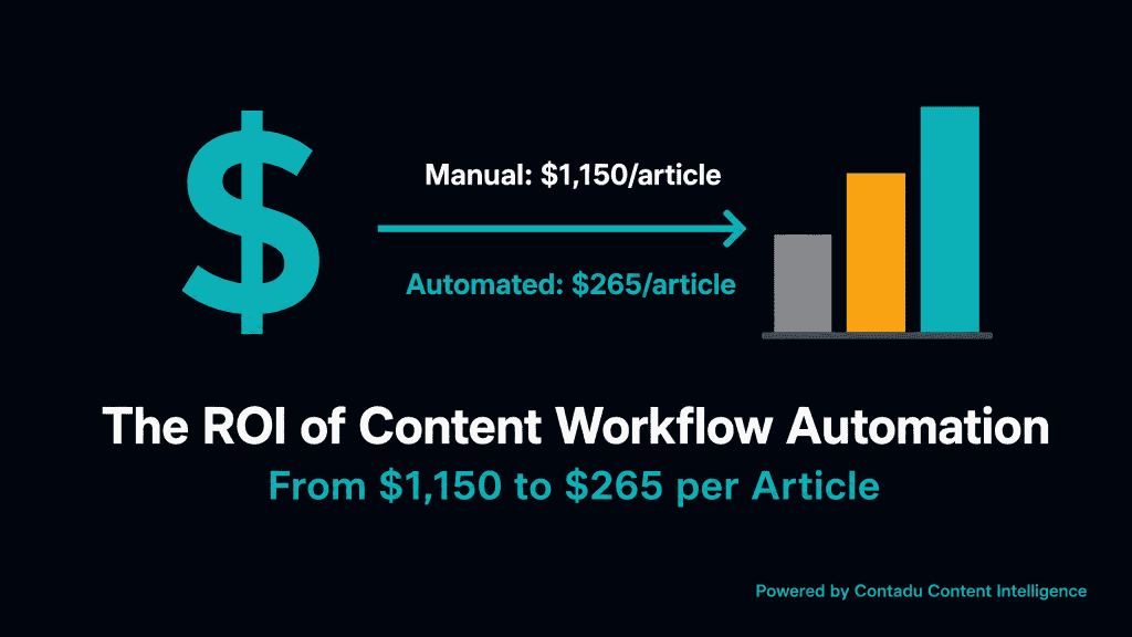 ROI of Content Workflow Automation: dollar sign icon connected by teal arrow to bar chart, showing Manual $1,150 vs Automated $265 per article — The AI-First Publishing Framework by Contadu