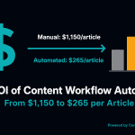 ROI of Content Workflow Automation: dollar sign icon connected by teal arrow to bar chart, showing Manual $1,150 vs Automated $265 per article — The AI-First Publishing Framework by Contadu