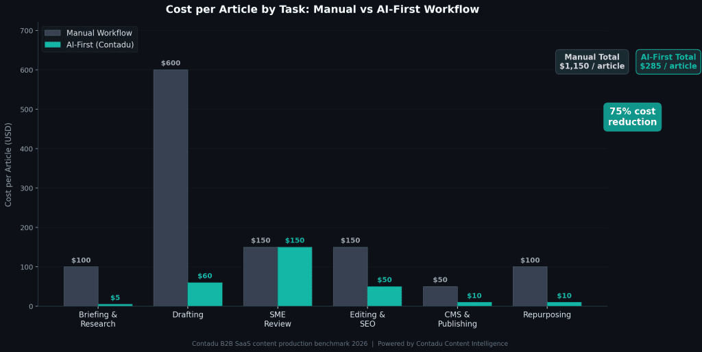 Grouped bar chart comparing cost per article by task: Manual Workflow (grey) vs AI-First Contadu (teal) across Briefing $100 vs $5, Drafting $600 vs $60, SME Review $150 vs $150, Editing $150 vs $50, CMS $50 vs $10, Repurposing $100 vs $10 — Manual Total $1,150 vs AI-First Total $285 — 75% cost reduction